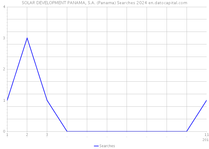 SOLAR DEVELOPMENT PANAMA, S.A. (Panama) Searches 2024 