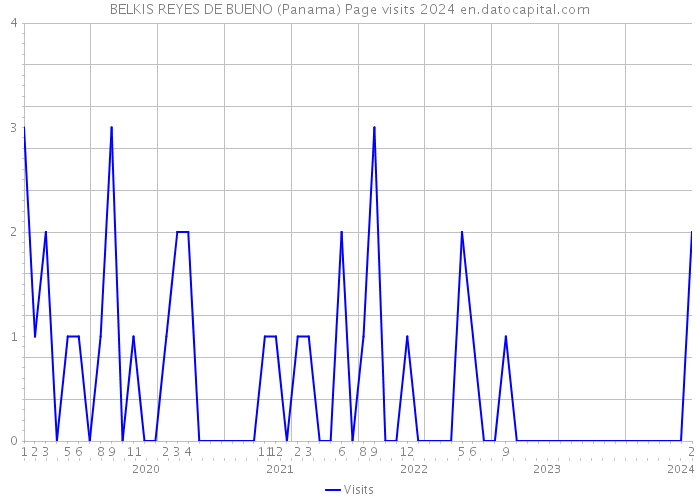 BELKIS REYES DE BUENO (Panama) Page visits 2024 