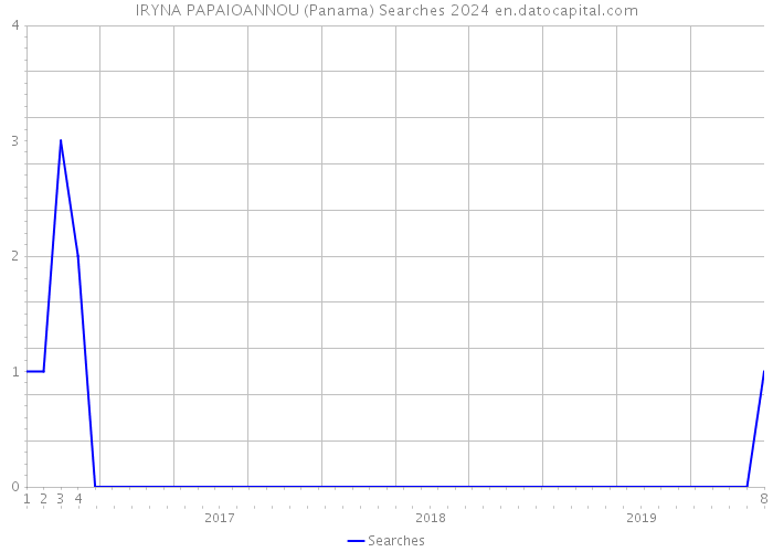 IRYNA PAPAIOANNOU (Panama) Searches 2024 
