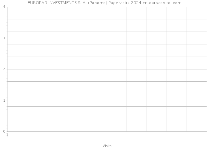 EUROPAR INVESTMENTS S. A. (Panama) Page visits 2024 