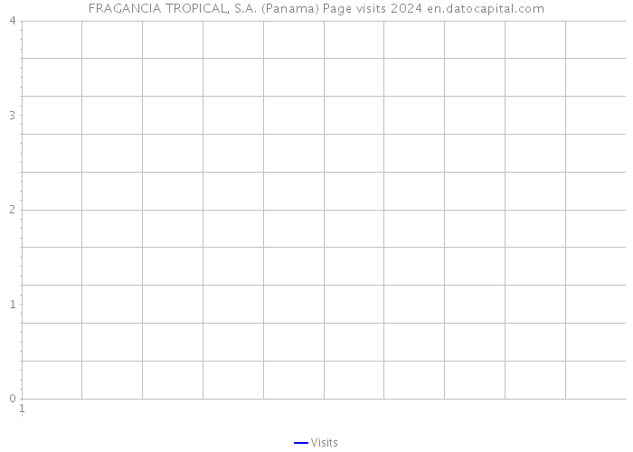 FRAGANCIA TROPICAL, S.A. (Panama) Page visits 2024 