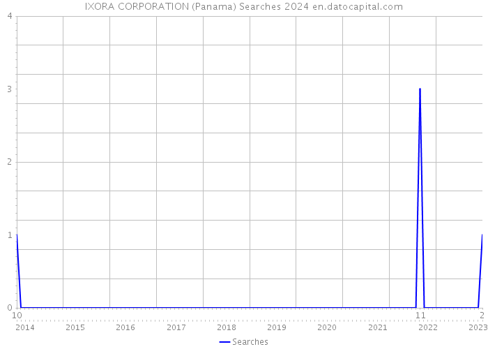 IXORA CORPORATION (Panama) Searches 2024 