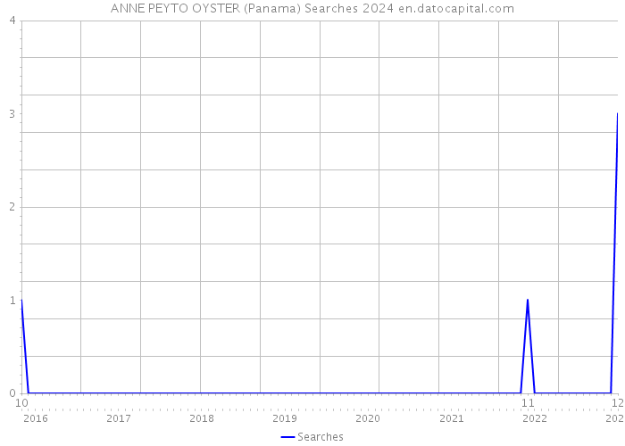 ANNE PEYTO OYSTER (Panama) Searches 2024 