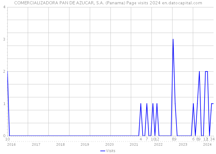 COMERCIALIZADORA PAN DE AZUCAR, S.A. (Panama) Page visits 2024 