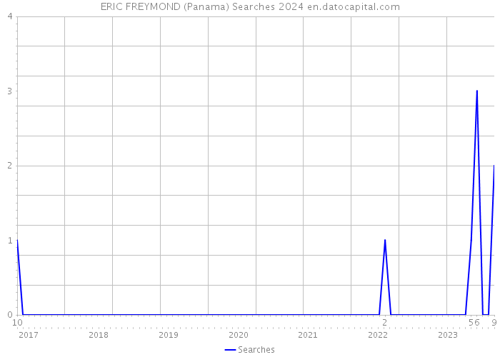 ERIC FREYMOND (Panama) Searches 2024 