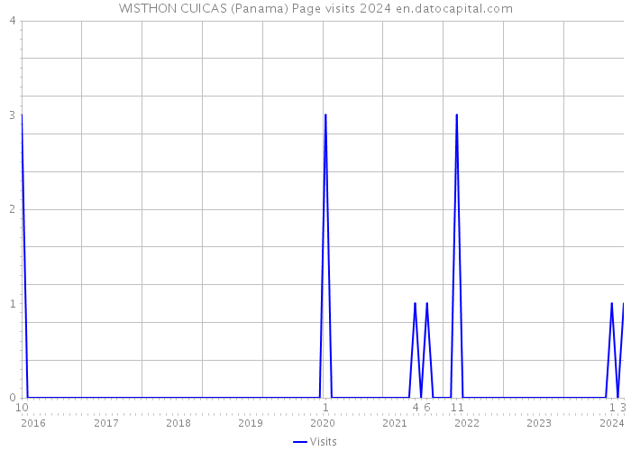 WISTHON CUICAS (Panama) Page visits 2024 