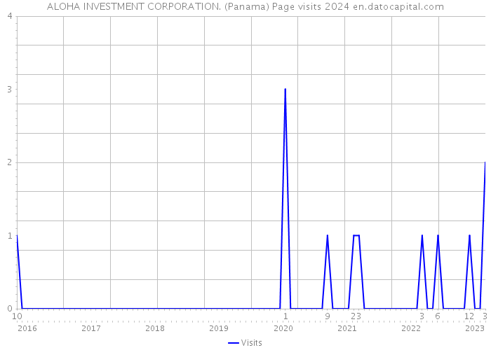 ALOHA INVESTMENT CORPORATION. (Panama) Page visits 2024 