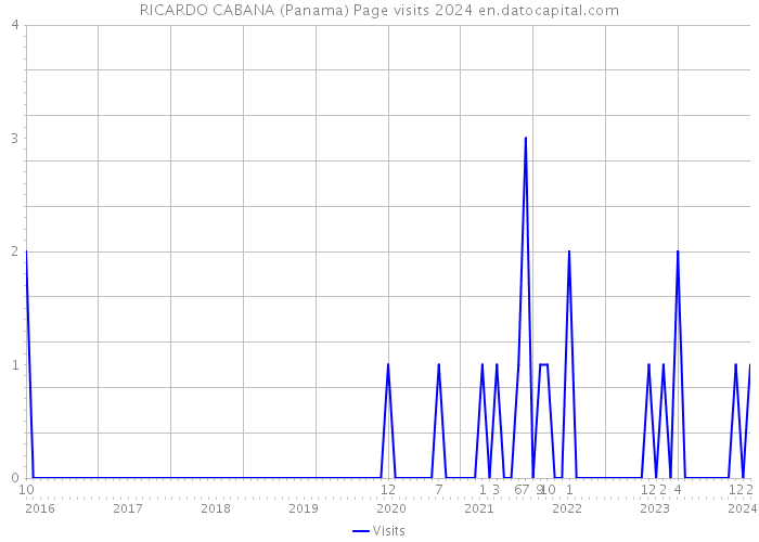RICARDO CABANA (Panama) Page visits 2024 