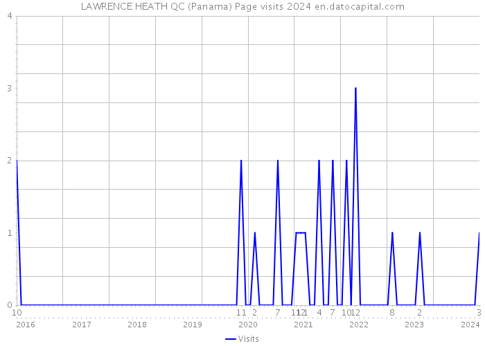 LAWRENCE HEATH QC (Panama) Page visits 2024 
