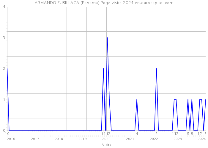 ARMANDO ZUBILLAGA (Panama) Page visits 2024 