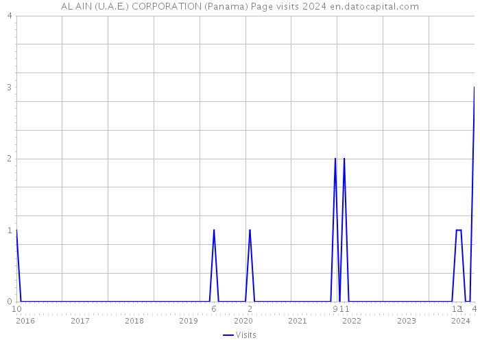 AL AIN (U.A.E.) CORPORATION (Panama) Page visits 2024 
