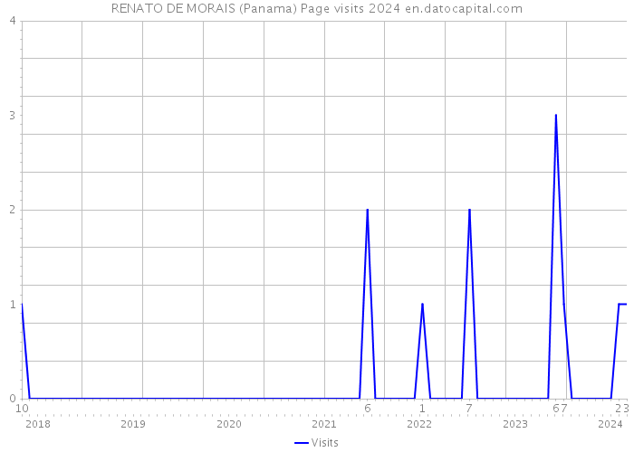 RENATO DE MORAIS (Panama) Page visits 2024 