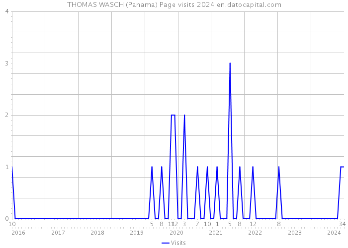 THOMAS WASCH (Panama) Page visits 2024 