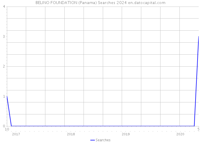 BELINO FOUNDATION (Panama) Searches 2024 