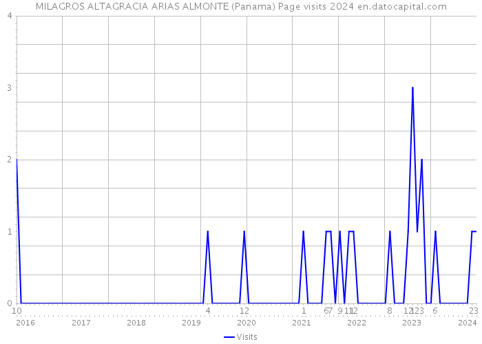 MILAGROS ALTAGRACIA ARIAS ALMONTE (Panama) Page visits 2024 