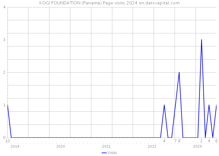 KOGI FOUNDATION (Panama) Page visits 2024 