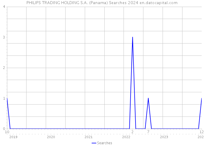 PHILIPS TRADING HOLDING S.A. (Panama) Searches 2024 