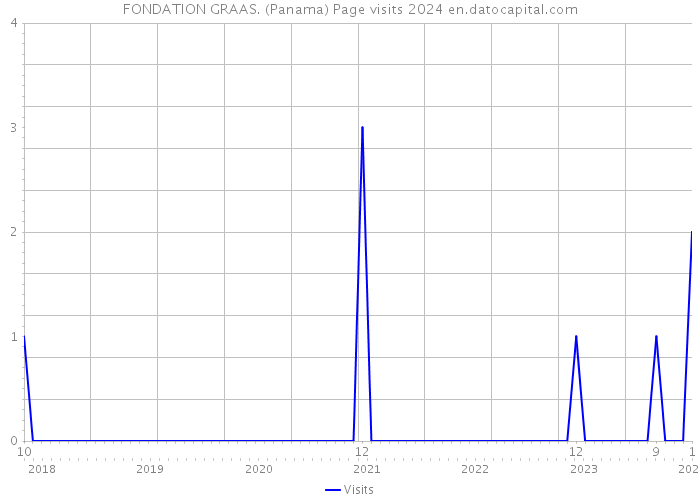 FONDATION GRAAS. (Panama) Page visits 2024 