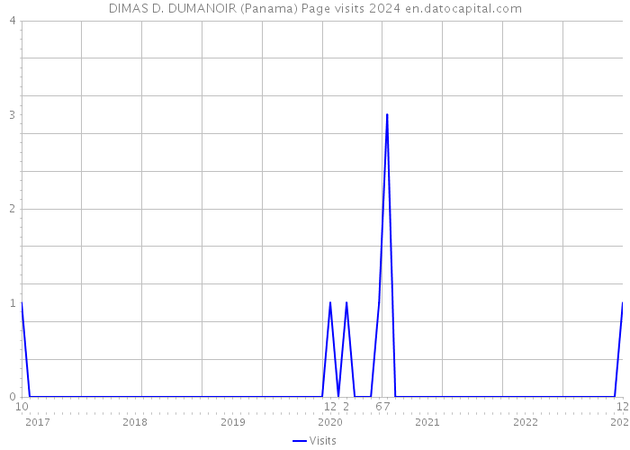 DIMAS D. DUMANOIR (Panama) Page visits 2024 