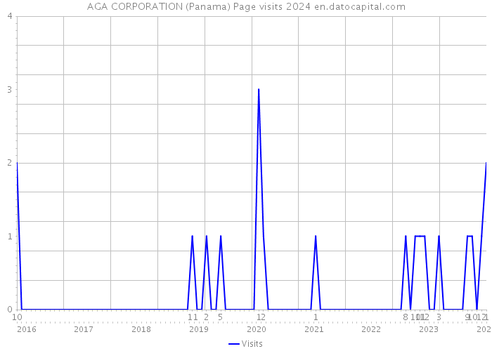 AGA CORPORATION (Panama) Page visits 2024 