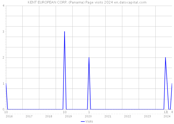 KENT EUROPEAN CORP. (Panama) Page visits 2024 