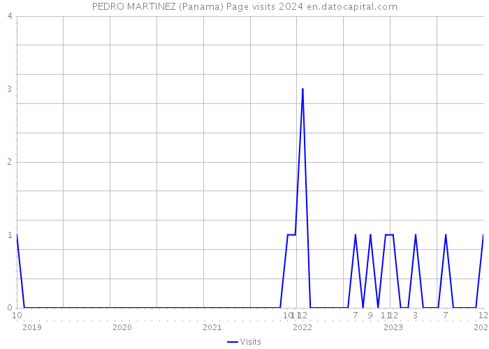 PEDRO MARTINEZ (Panama) Page visits 2024 