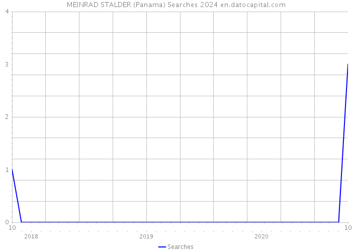 MEINRAD STALDER (Panama) Searches 2024 