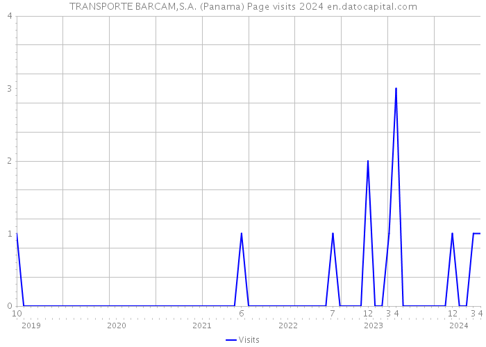 TRANSPORTE BARCAM,S.A. (Panama) Page visits 2024 
