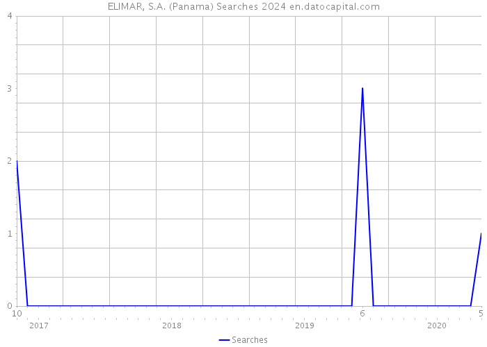 ELIMAR, S.A. (Panama) Searches 2024 