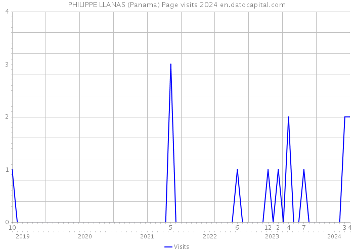 PHILIPPE LLANAS (Panama) Page visits 2024 