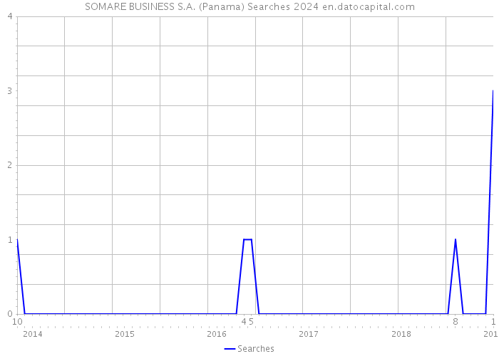 SOMARE BUSINESS S.A. (Panama) Searches 2024 