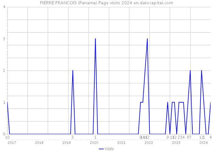 PIERRE FRANCOIS (Panama) Page visits 2024 