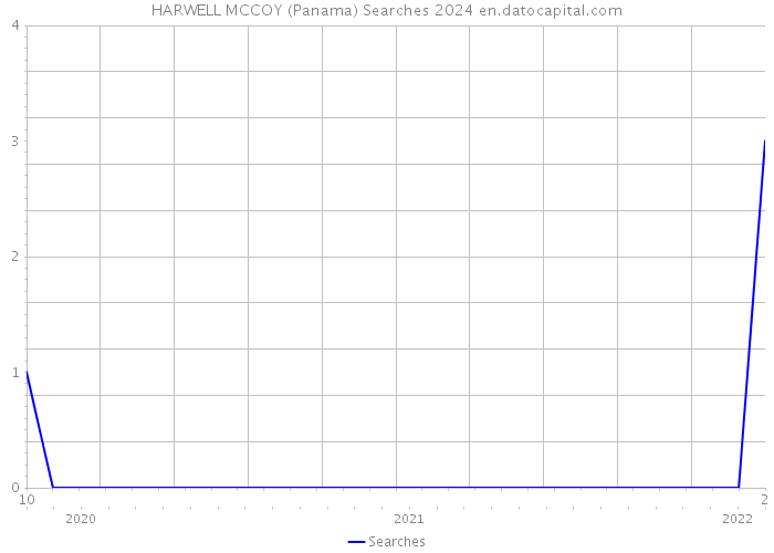 HARWELL MCCOY (Panama) Searches 2024 