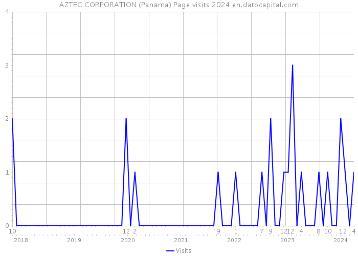 AZTEC CORPORATION (Panama) Page visits 2024 