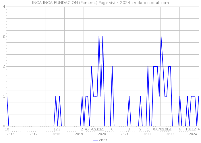 INCA INCA FUNDACION (Panama) Page visits 2024 