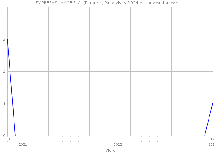 EMPRESAS LAYCE S-A. (Panama) Page visits 2024 
