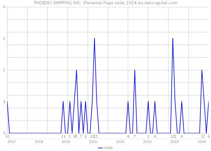 PHOENIX SHIPPING INC. (Panama) Page visits 2024 
