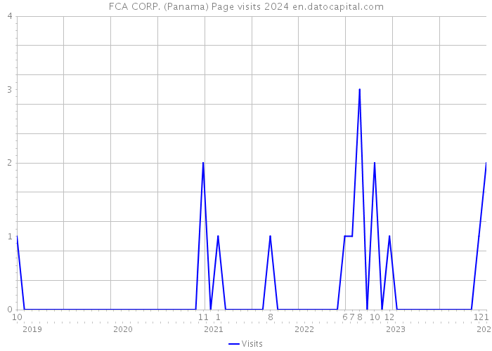 FCA CORP. (Panama) Page visits 2024 