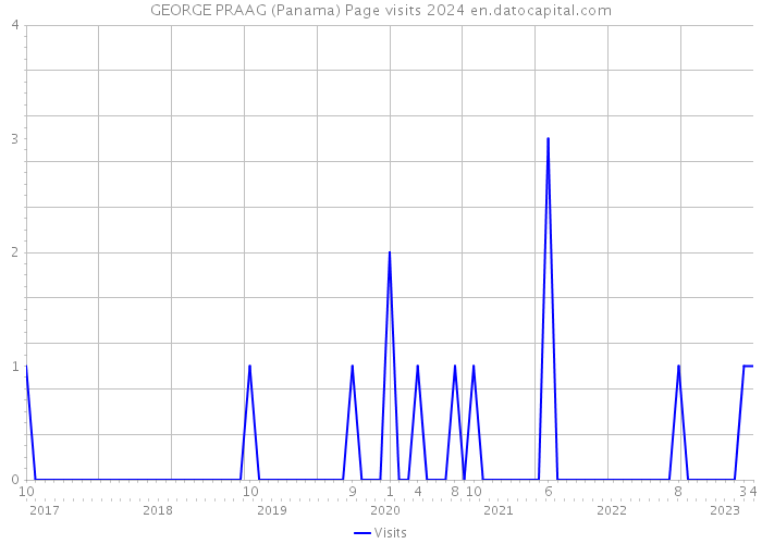 GEORGE PRAAG (Panama) Page visits 2024 