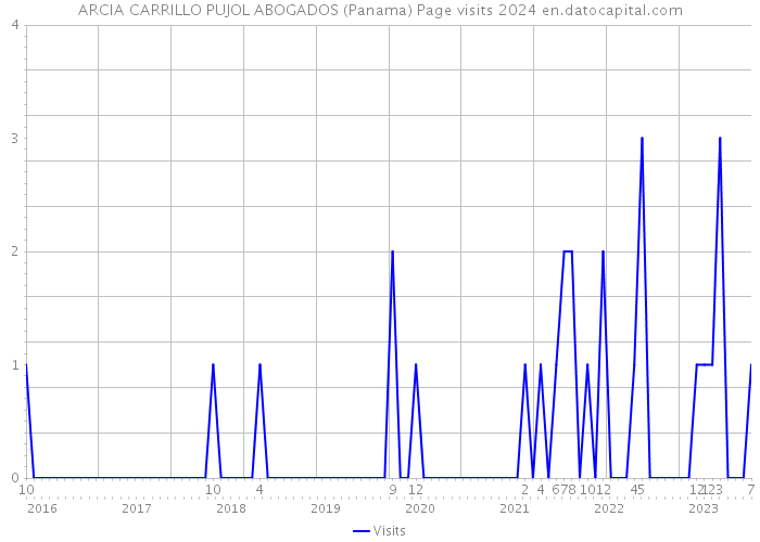 ARCIA CARRILLO PUJOL ABOGADOS (Panama) Page visits 2024 
