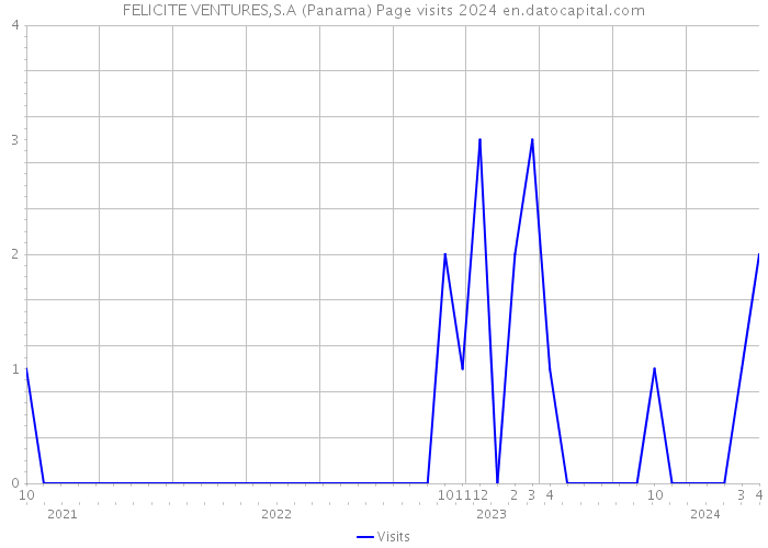 FELICITE VENTURES,S.A (Panama) Page visits 2024 