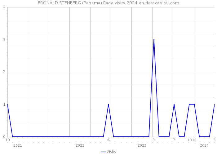 FRONALD STENBERG (Panama) Page visits 2024 