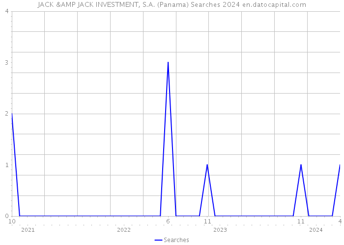 JACK & JACK INVESTMENT, S.A. (Panama) Searches 2024 