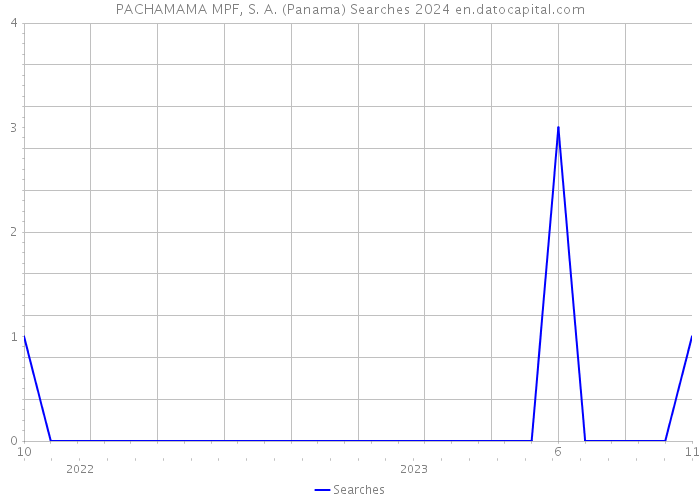 PACHAMAMA MPF, S. A. (Panama) Searches 2024 