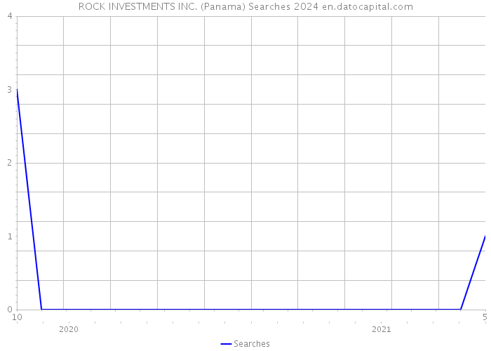 ROCK INVESTMENTS INC. (Panama) Searches 2024 