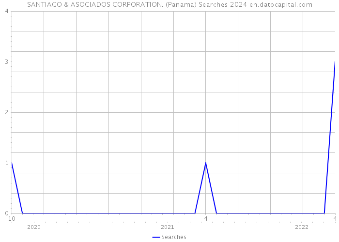 SANTIAGO & ASOCIADOS CORPORATION. (Panama) Searches 2024 