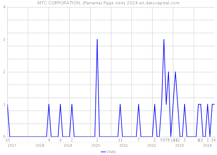 MTC CORPORATION. (Panama) Page visits 2024 