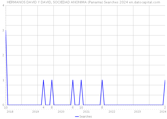 HERMANOS DAVID Y DAVID, SOCIEDAD ANONIMA (Panama) Searches 2024 