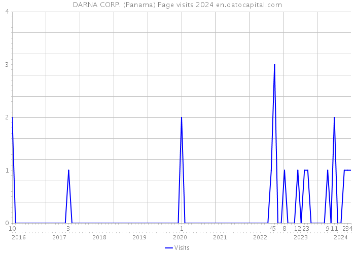 DARNA CORP. (Panama) Page visits 2024 