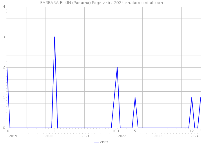 BARBARA ELKIN (Panama) Page visits 2024 